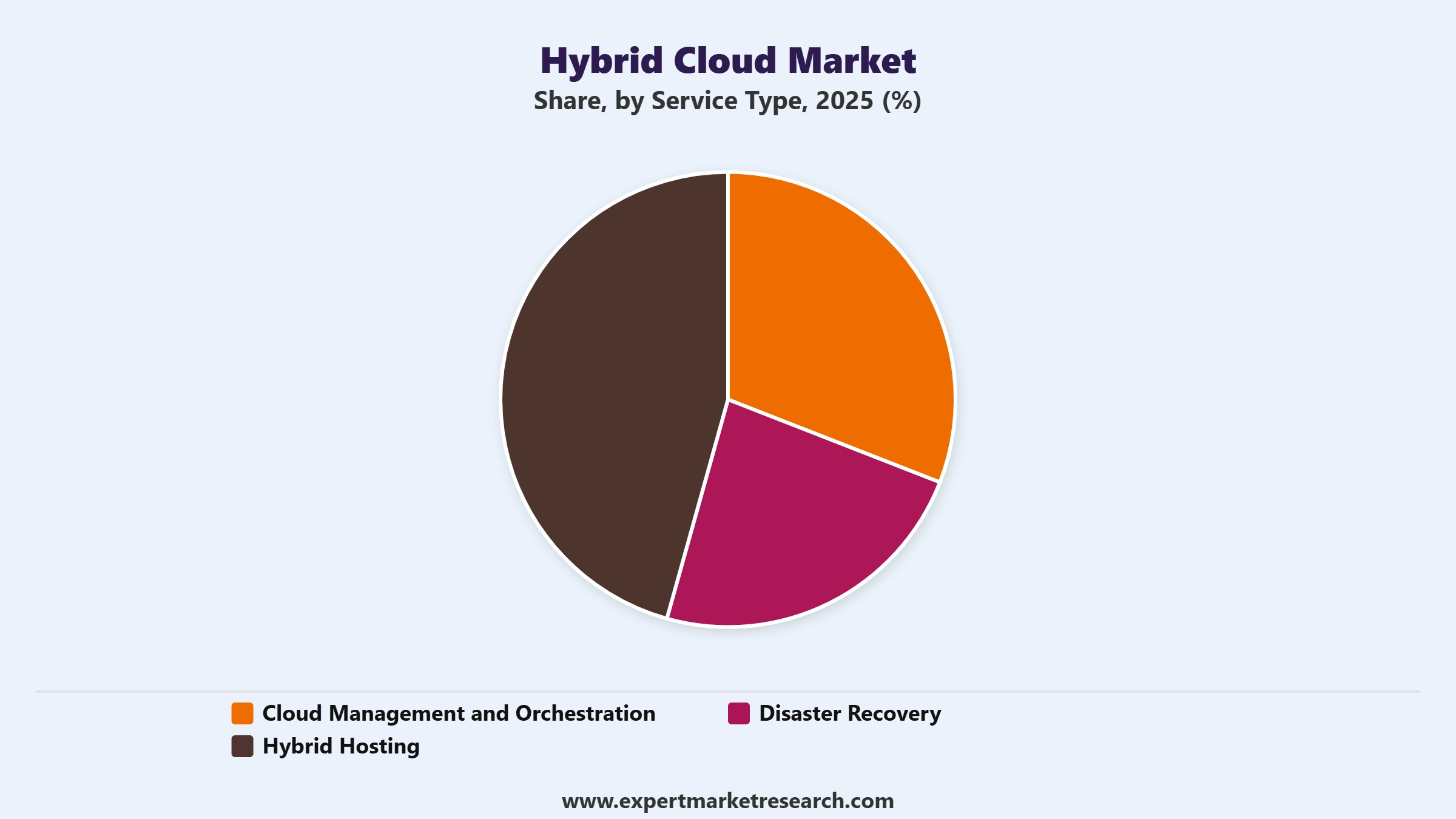 Hybrid Cloud Market Segment Service Type