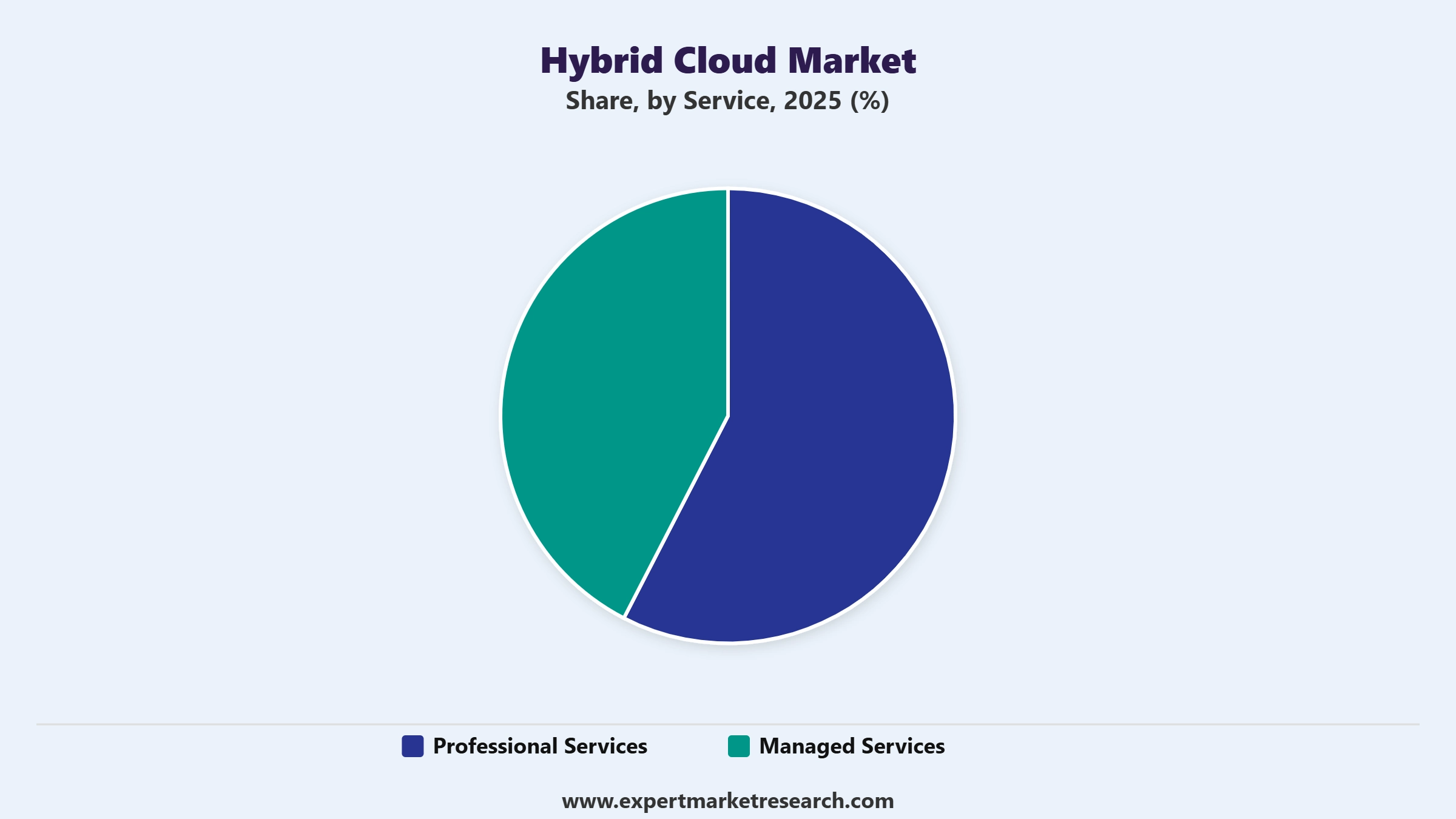 Hybrid Cloud Market Segment Service