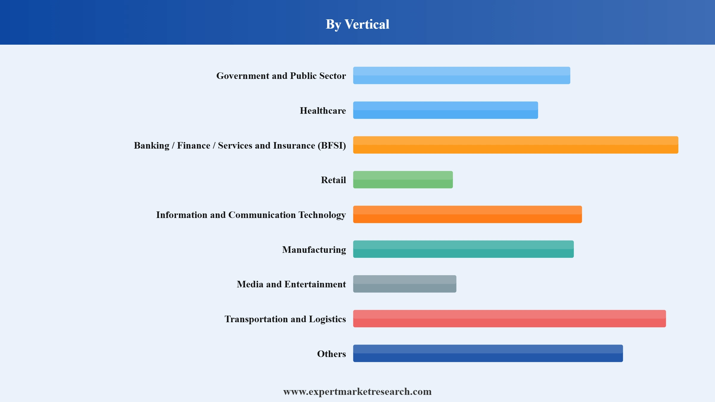 Hybrid Cloud Market Segment Vertical