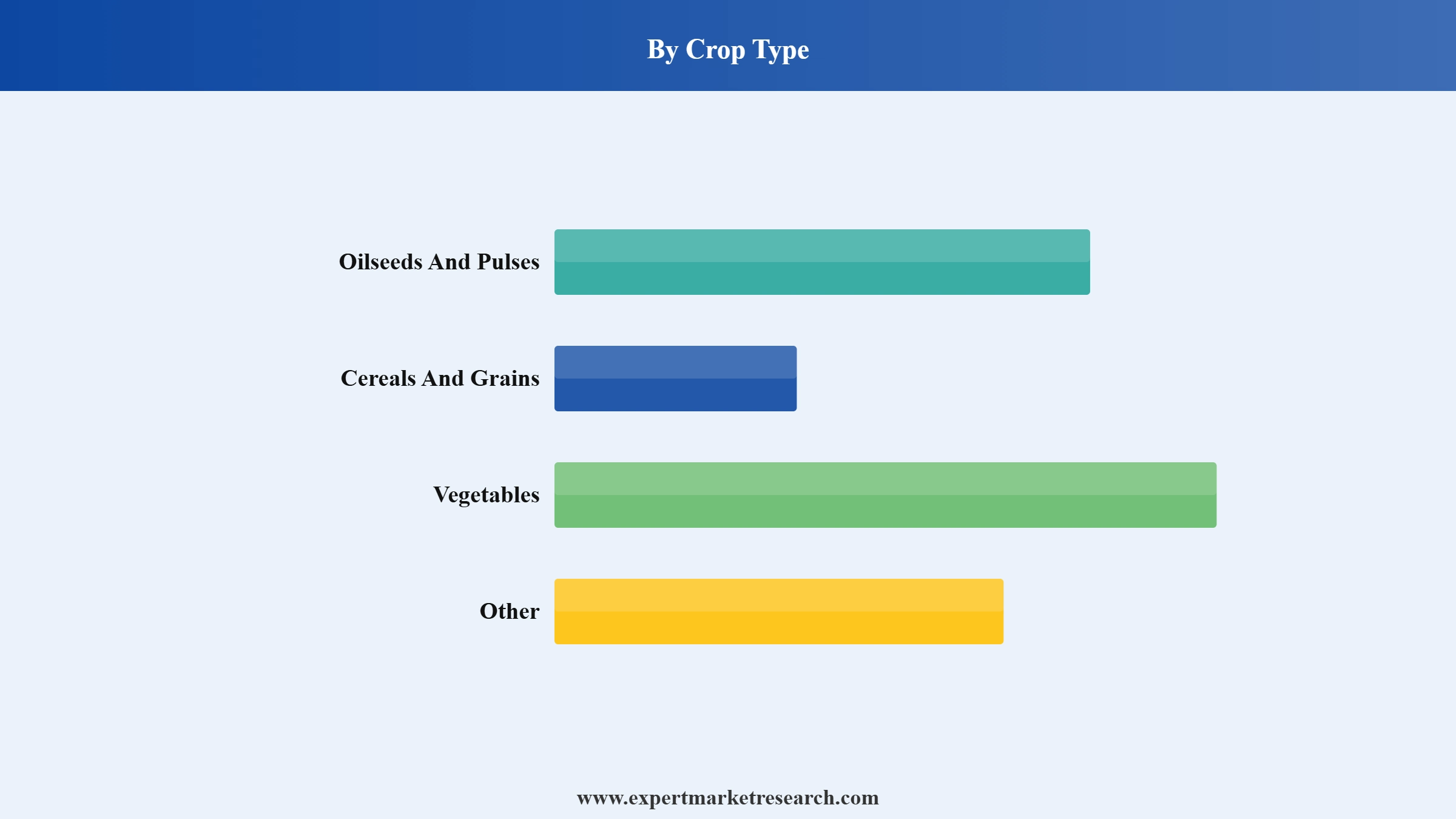 Hybrid Seeds Market Segment Crop Type