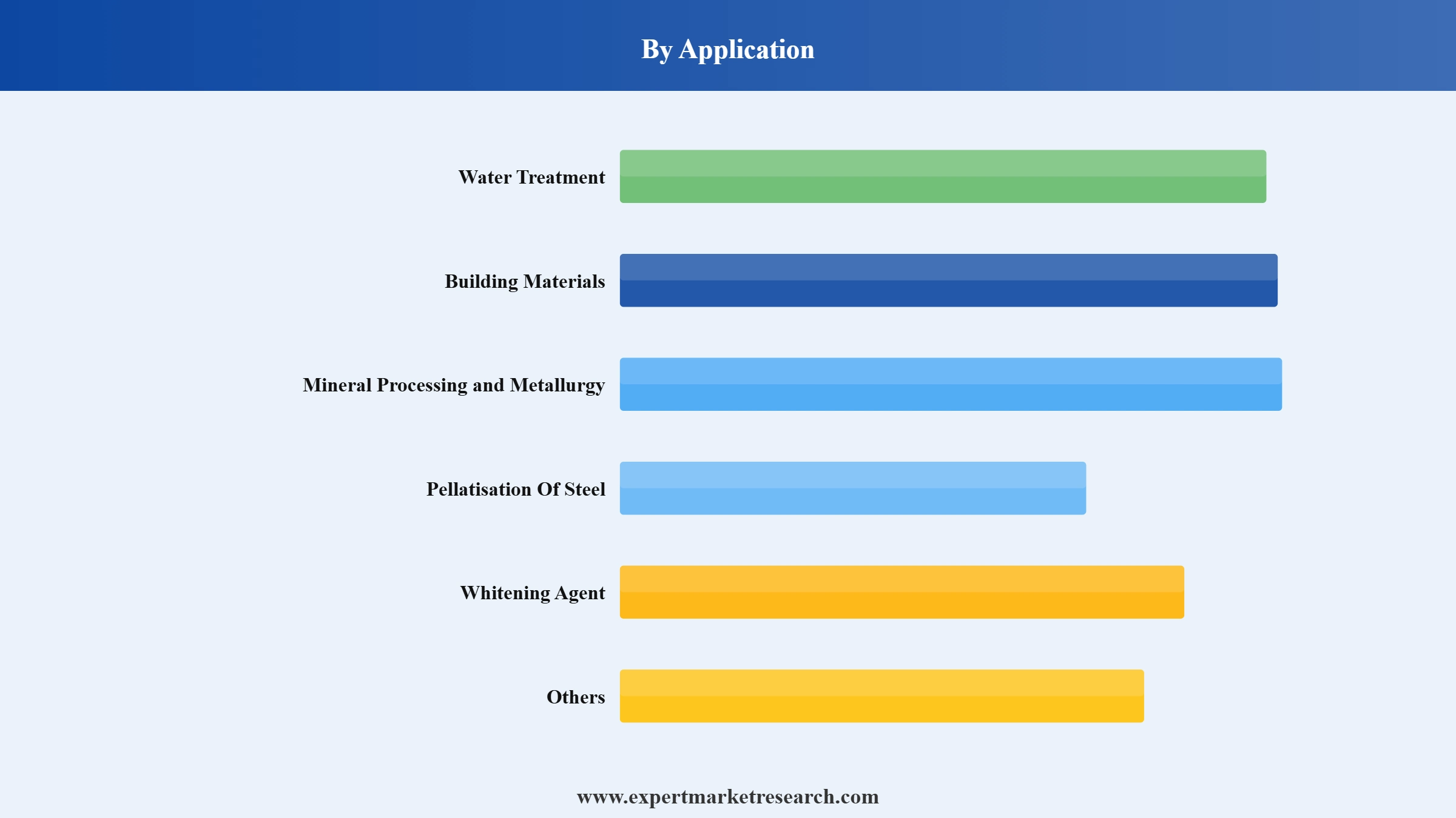 Hydrated Lime Market Segment Application