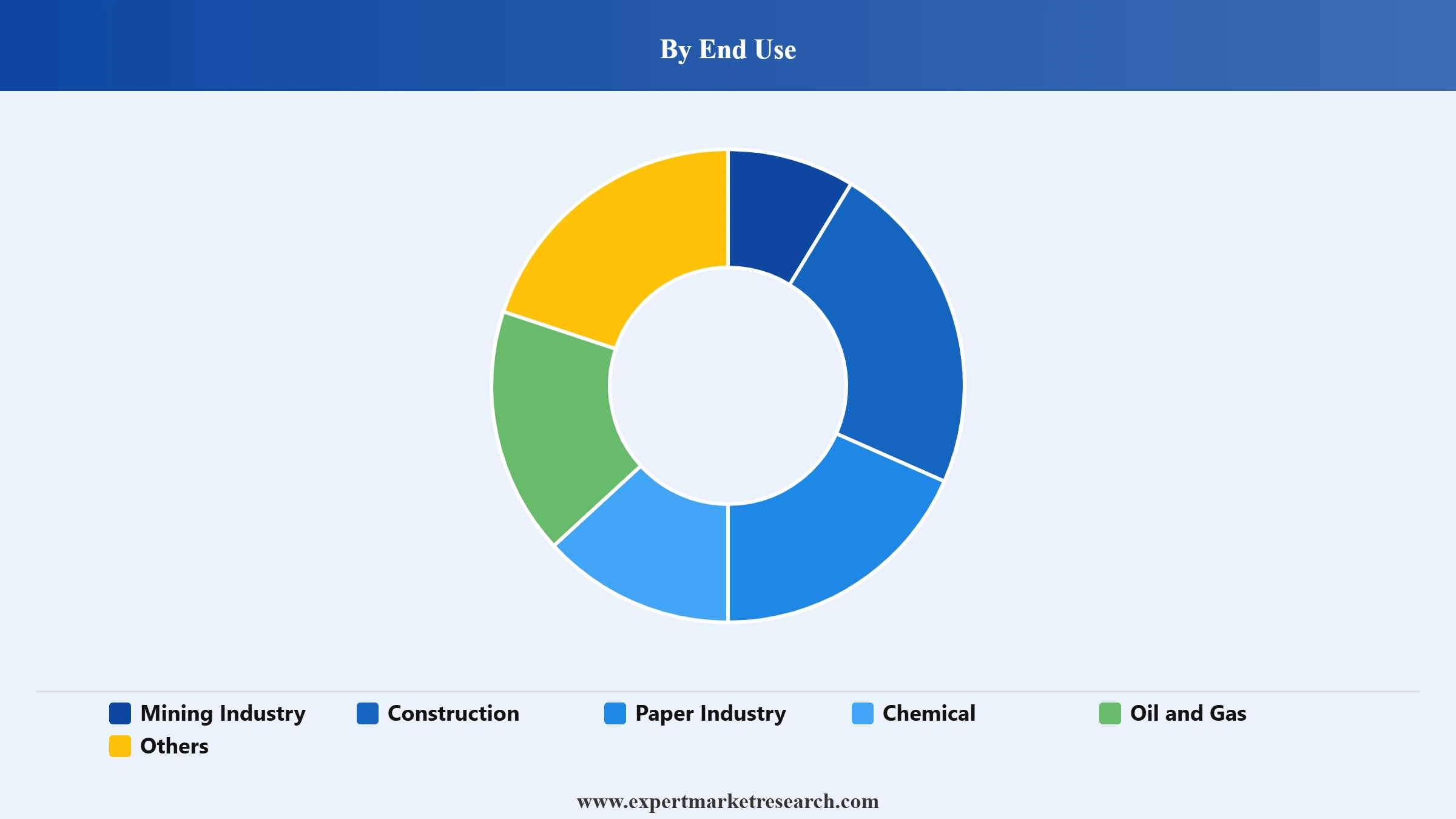 Hydrated Lime Market Segment End Use