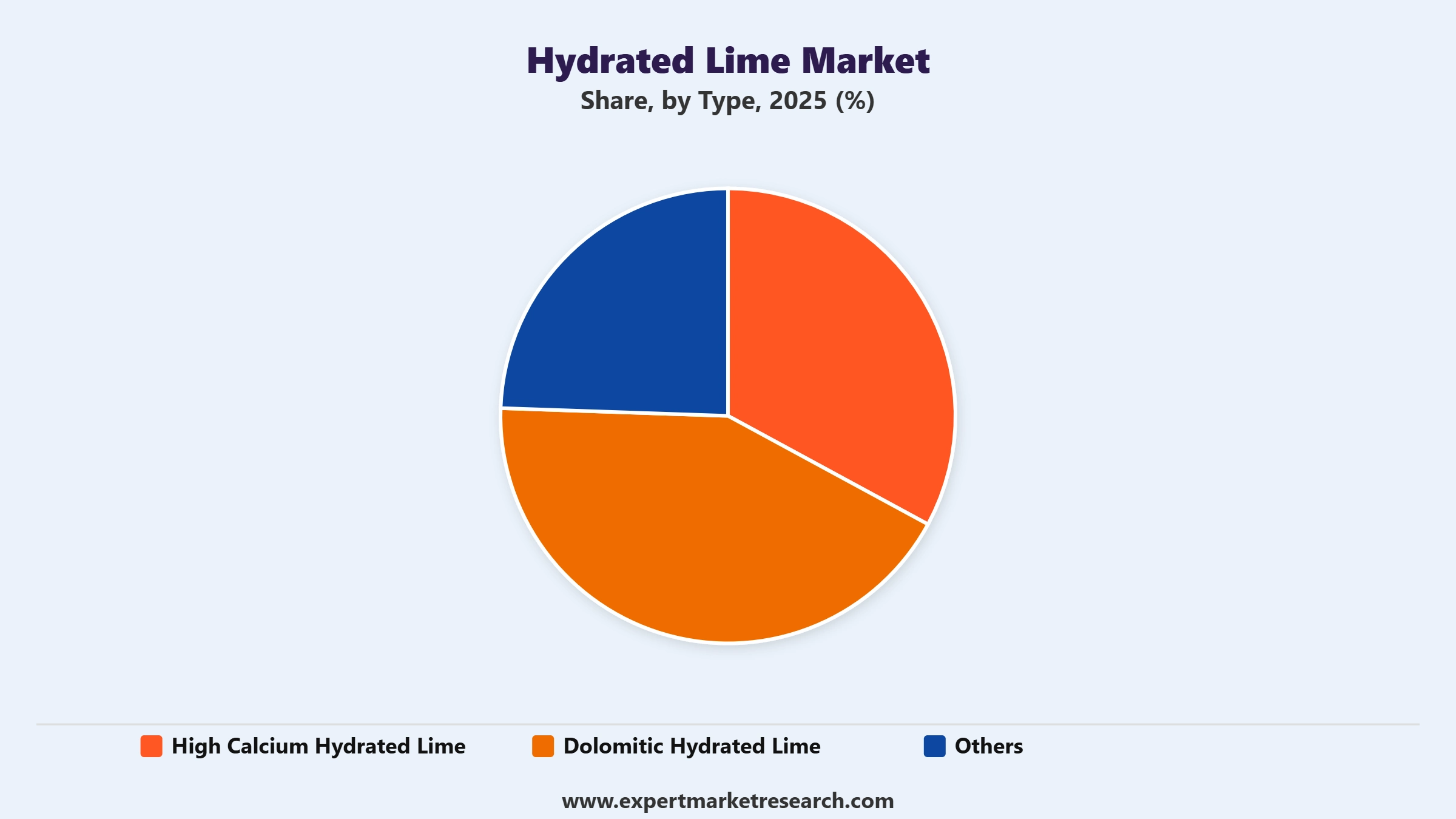 Hydrated Lime Market Segment Type