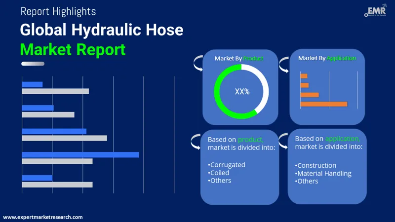 Global Hydraulic Hose Market