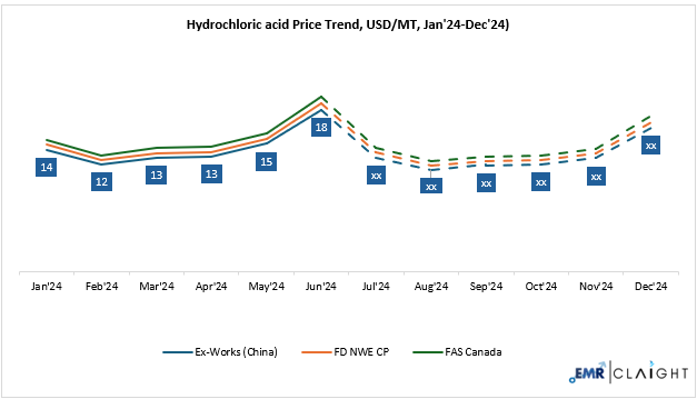 Hydrochloric acid Price Forecast
