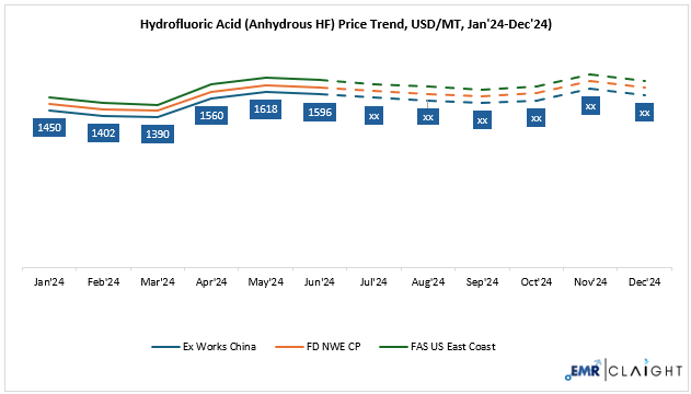 Hydrofluoric Acid Price Forecast