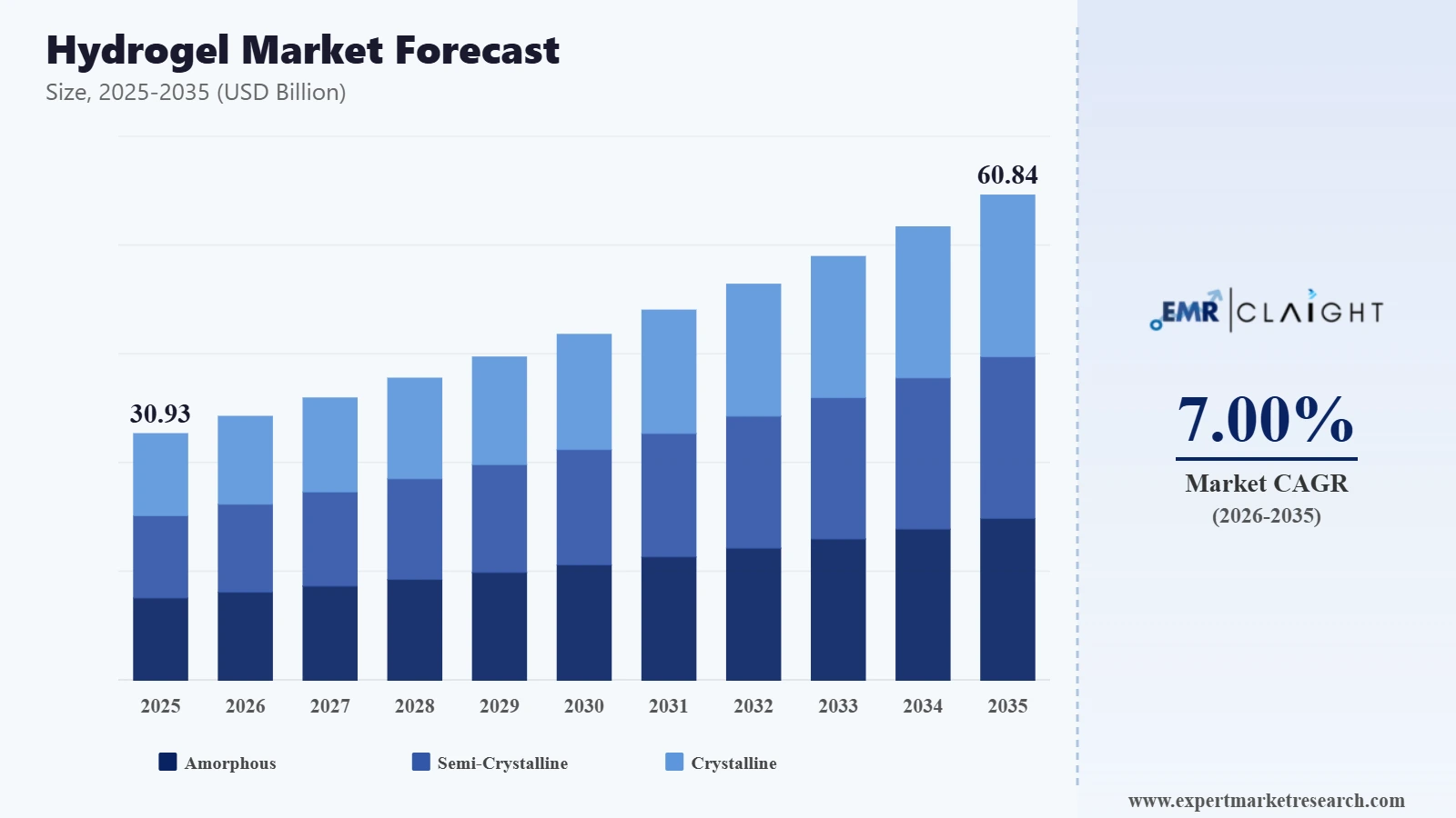 Hydrogel Market Graph