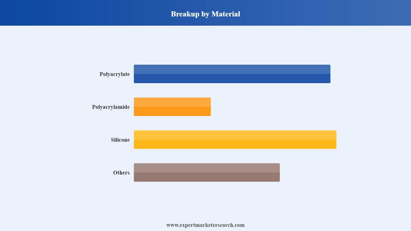 Hydrogel Market Segment Material