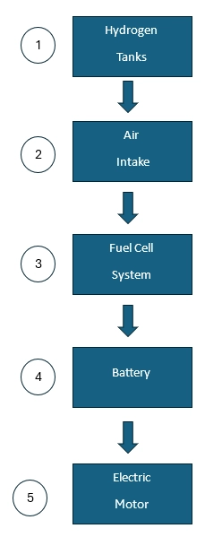 Figure: Hydrogen Fuel Cell Systems in Fuel Cell Electric Vehicles (FCEV)