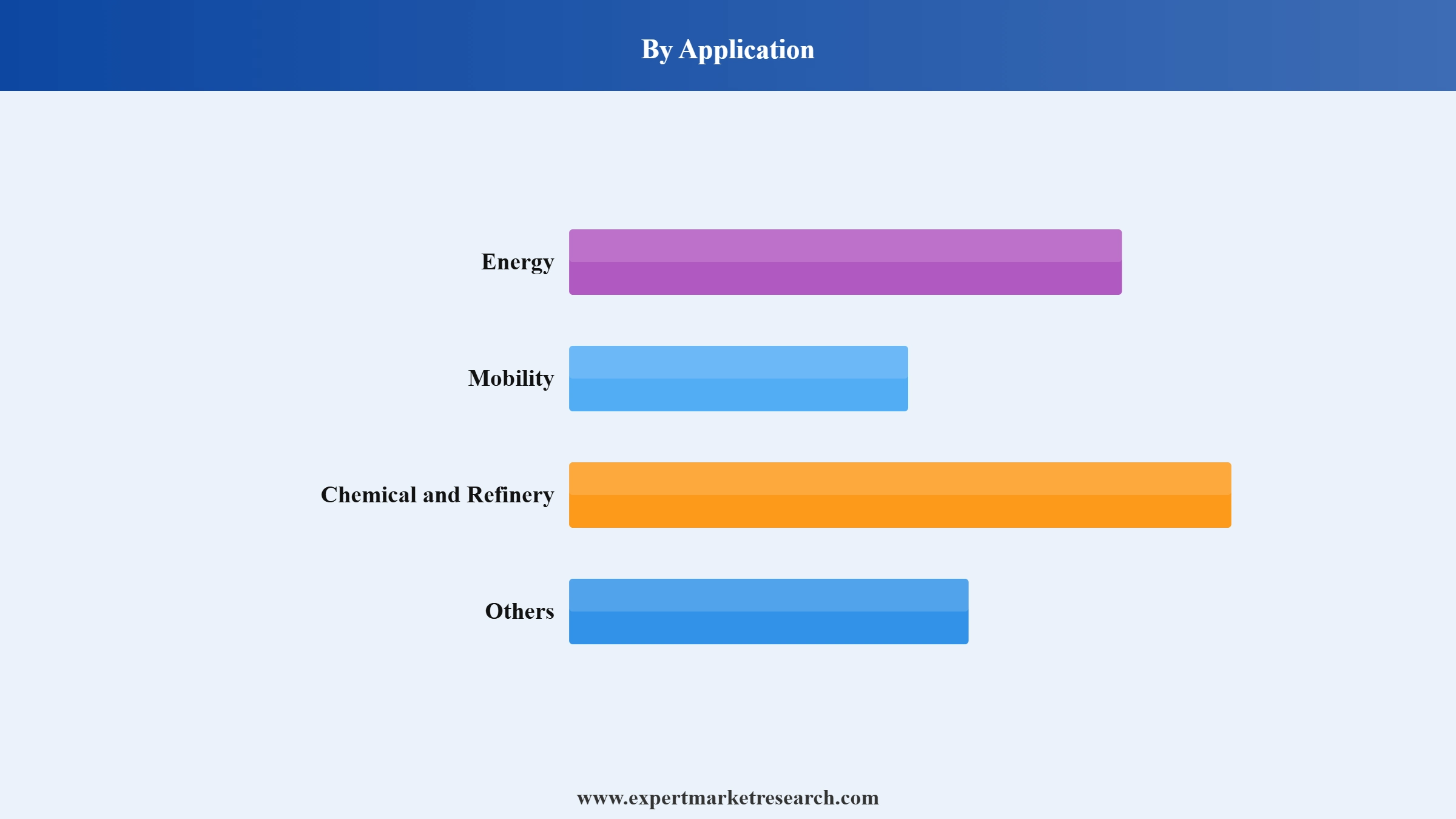 Hydrogen Market Segment Application