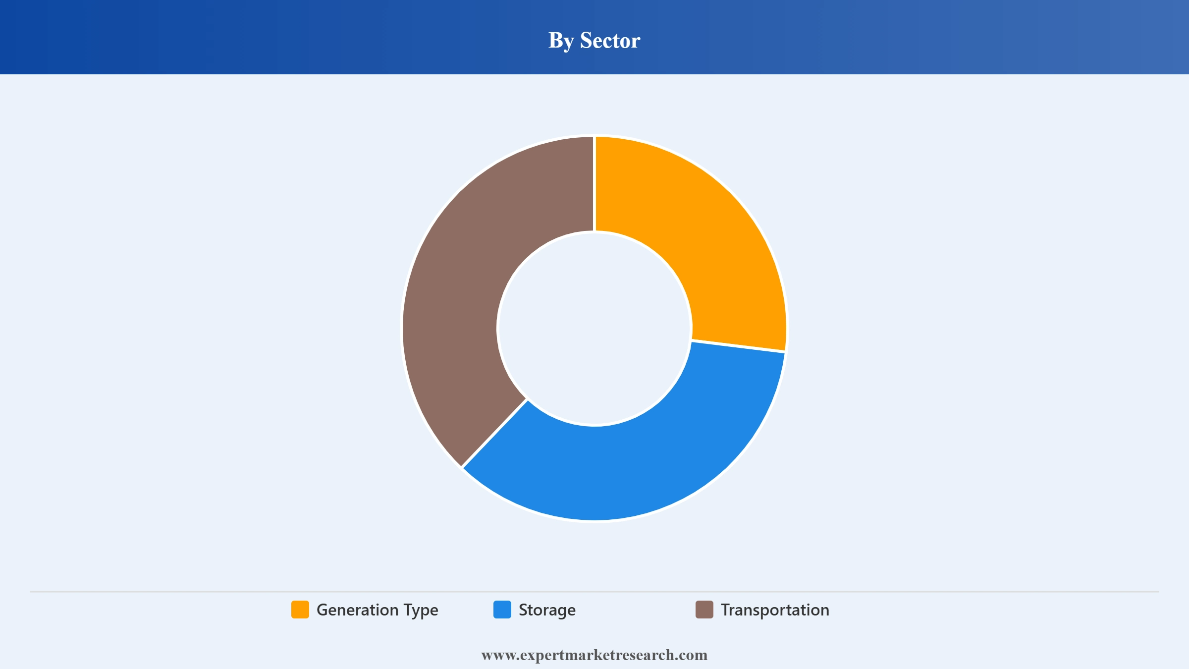 Hydrogen Market Segment Sector