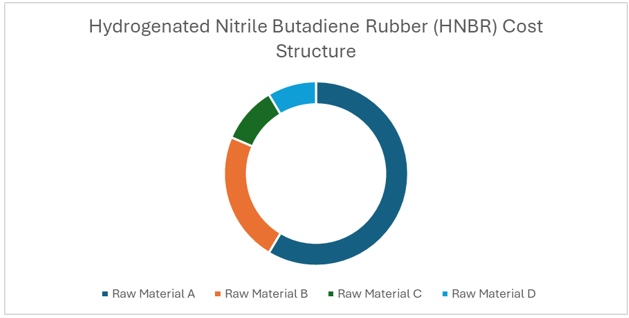 Hydrogenated Nitrile Butadiene Rubber (HNBR) Procurement Intelligence Report