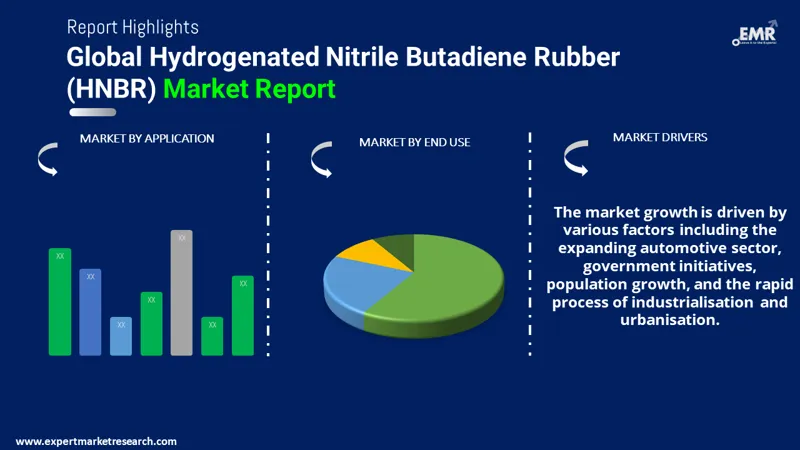 Hydrogenated Nitrile Butadiene Rubber Market By Segments