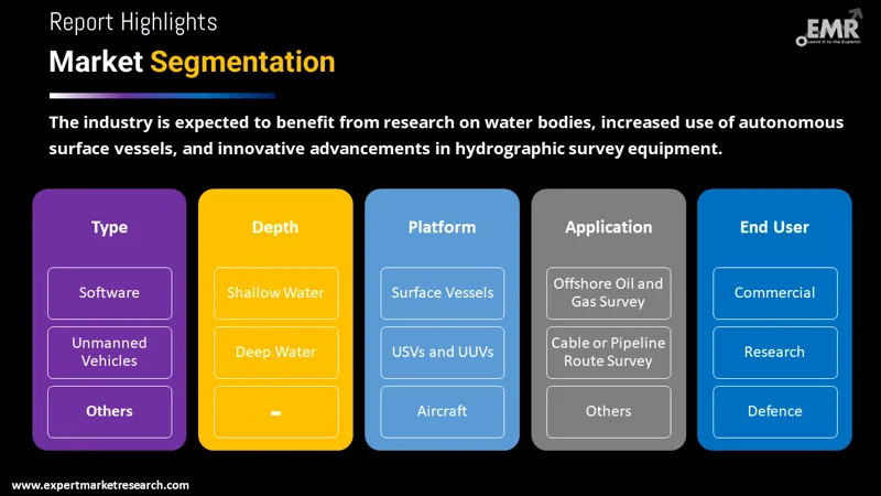 Global Hydrographic Survey Equipment Market