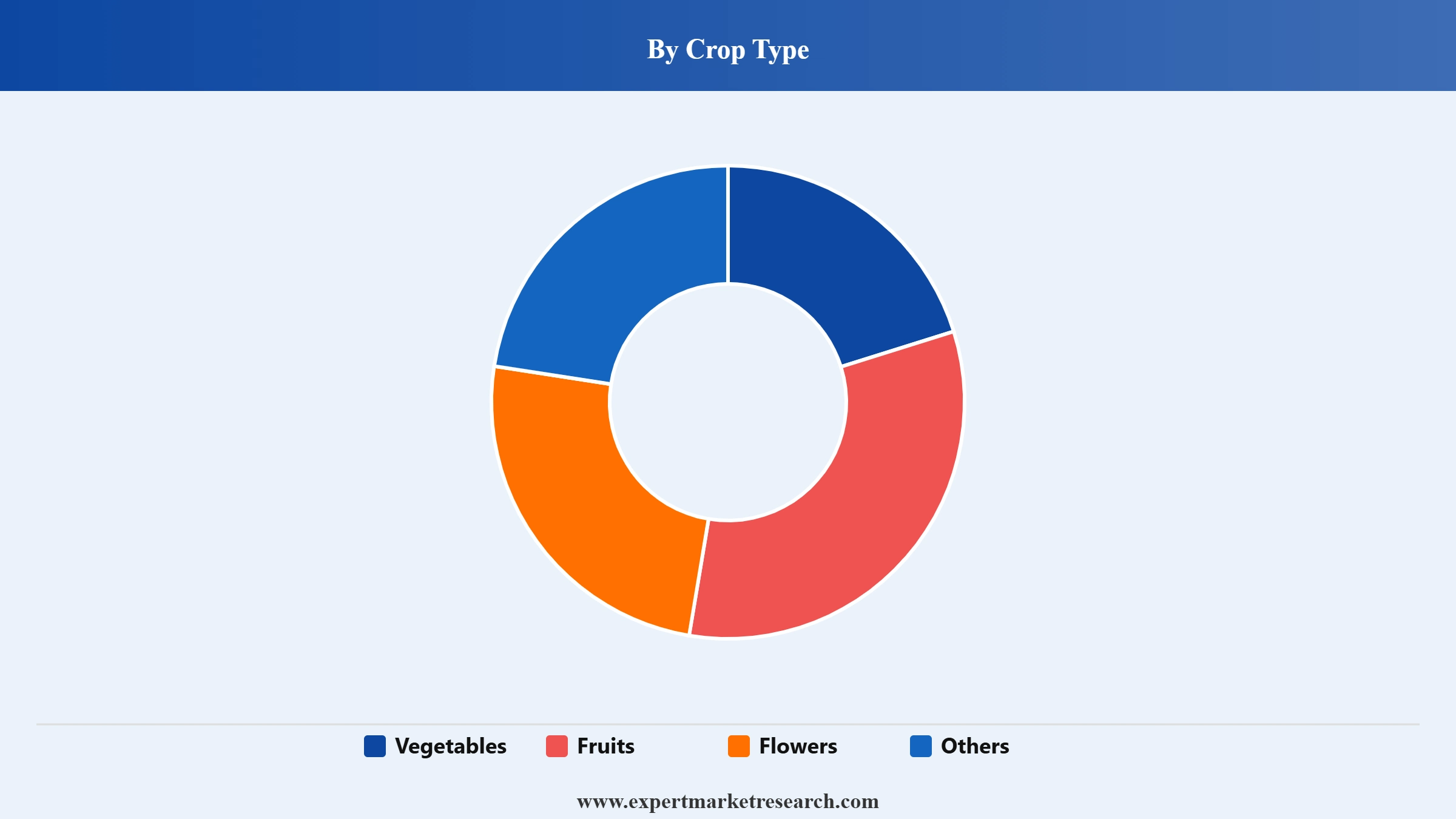 Hydroponics Market Segment Crop Type