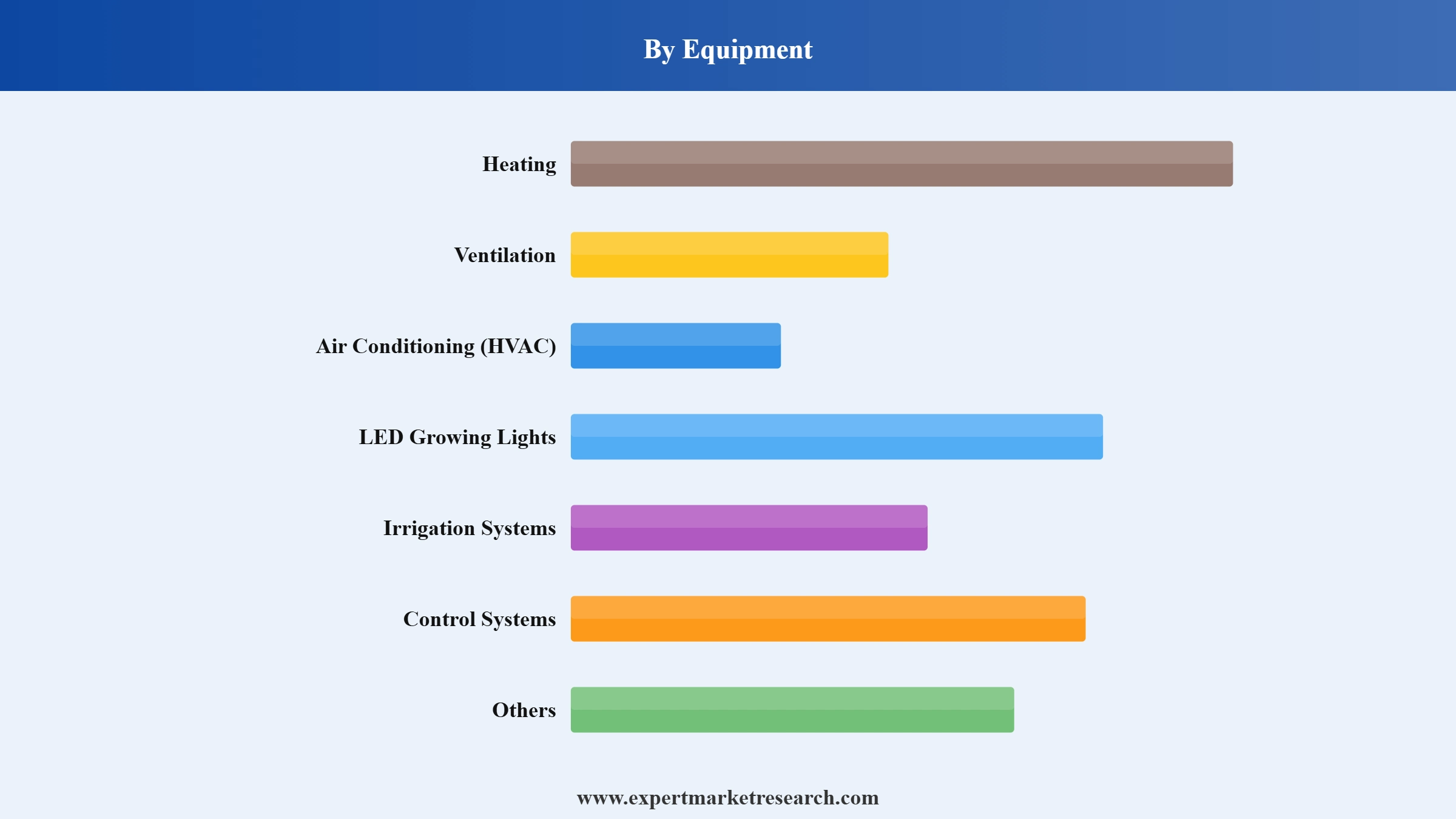 Hydroponics Market Segment Equipment