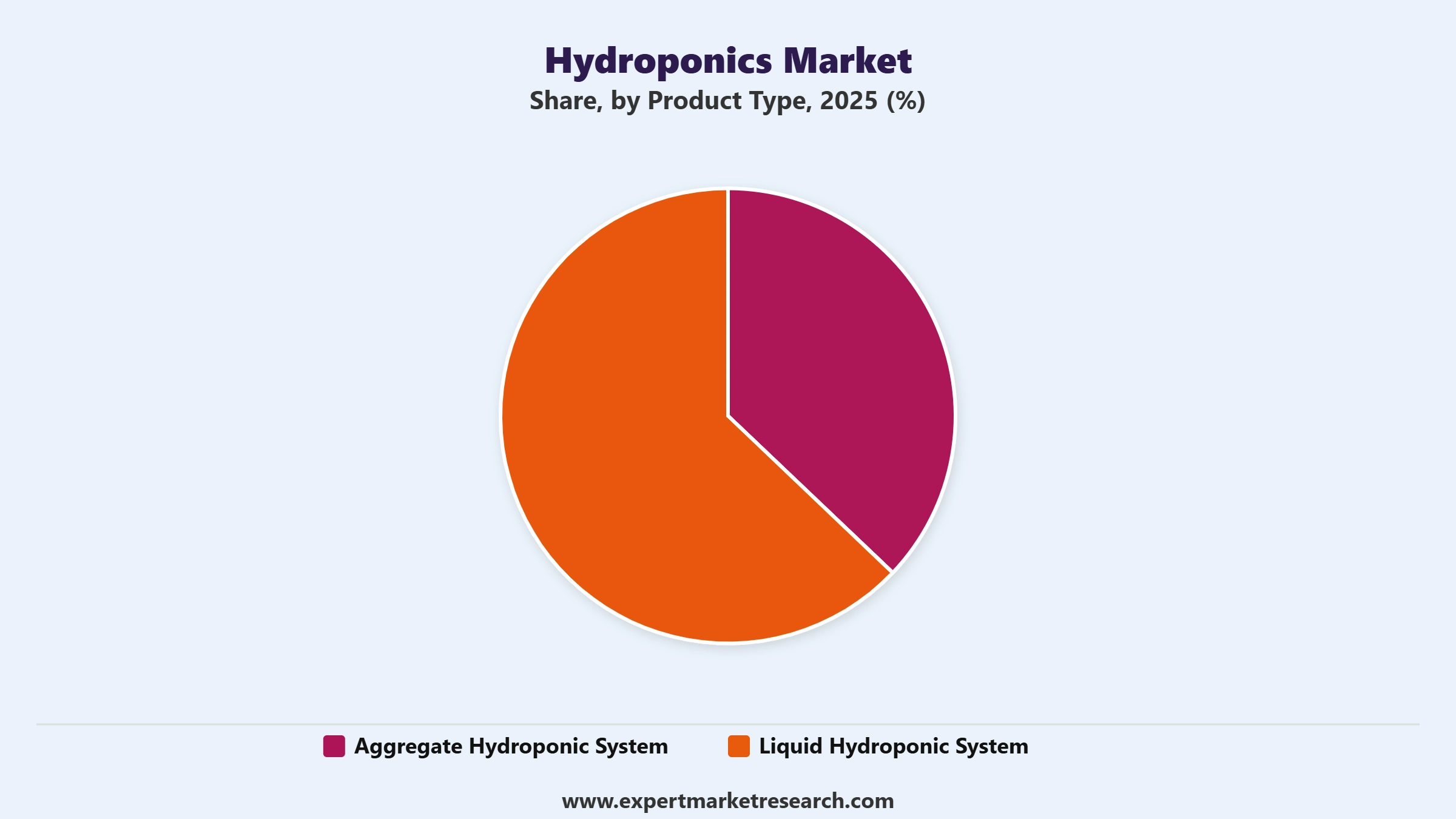 Hydroponics Market Segment Product Type