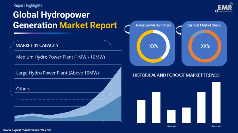 Global Hydropower Generation Market