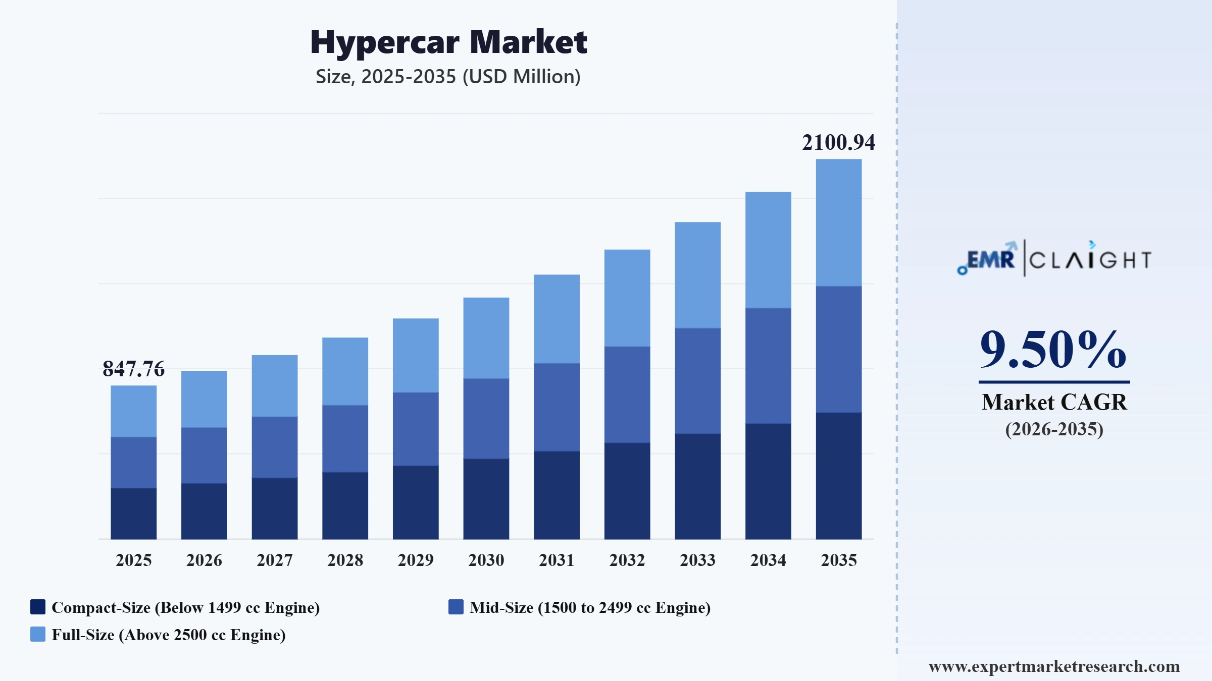 Hypercar Market Graph