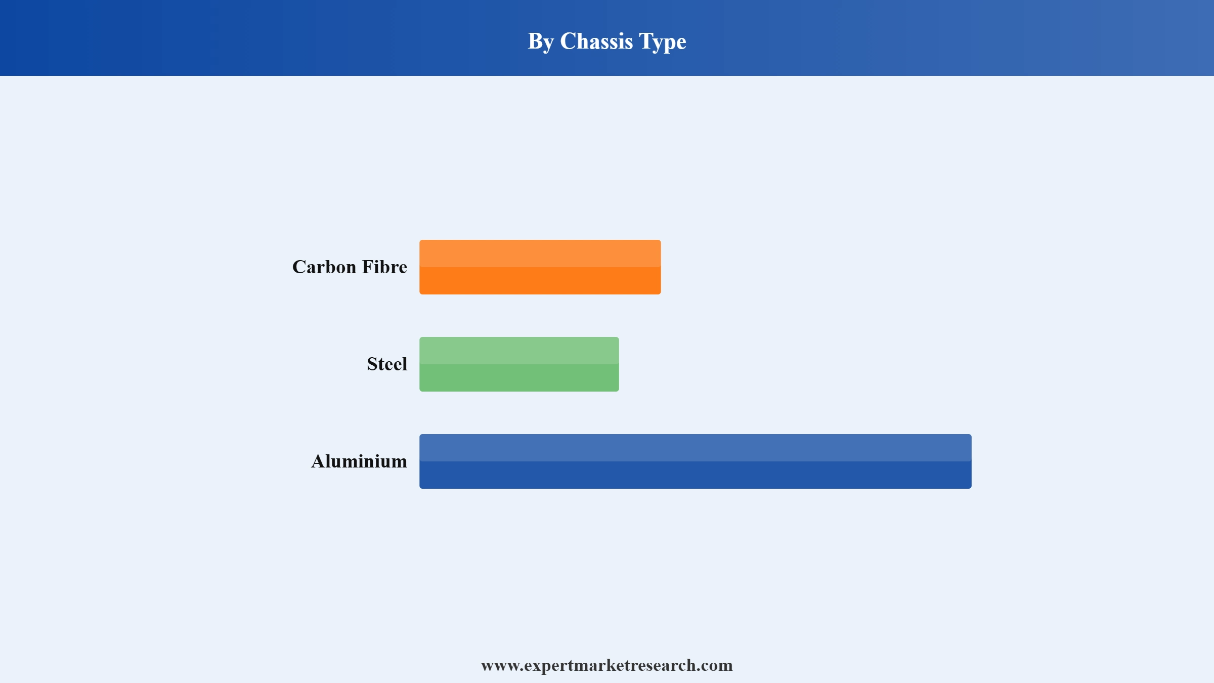 Hypercar Market Segment Chassis Type