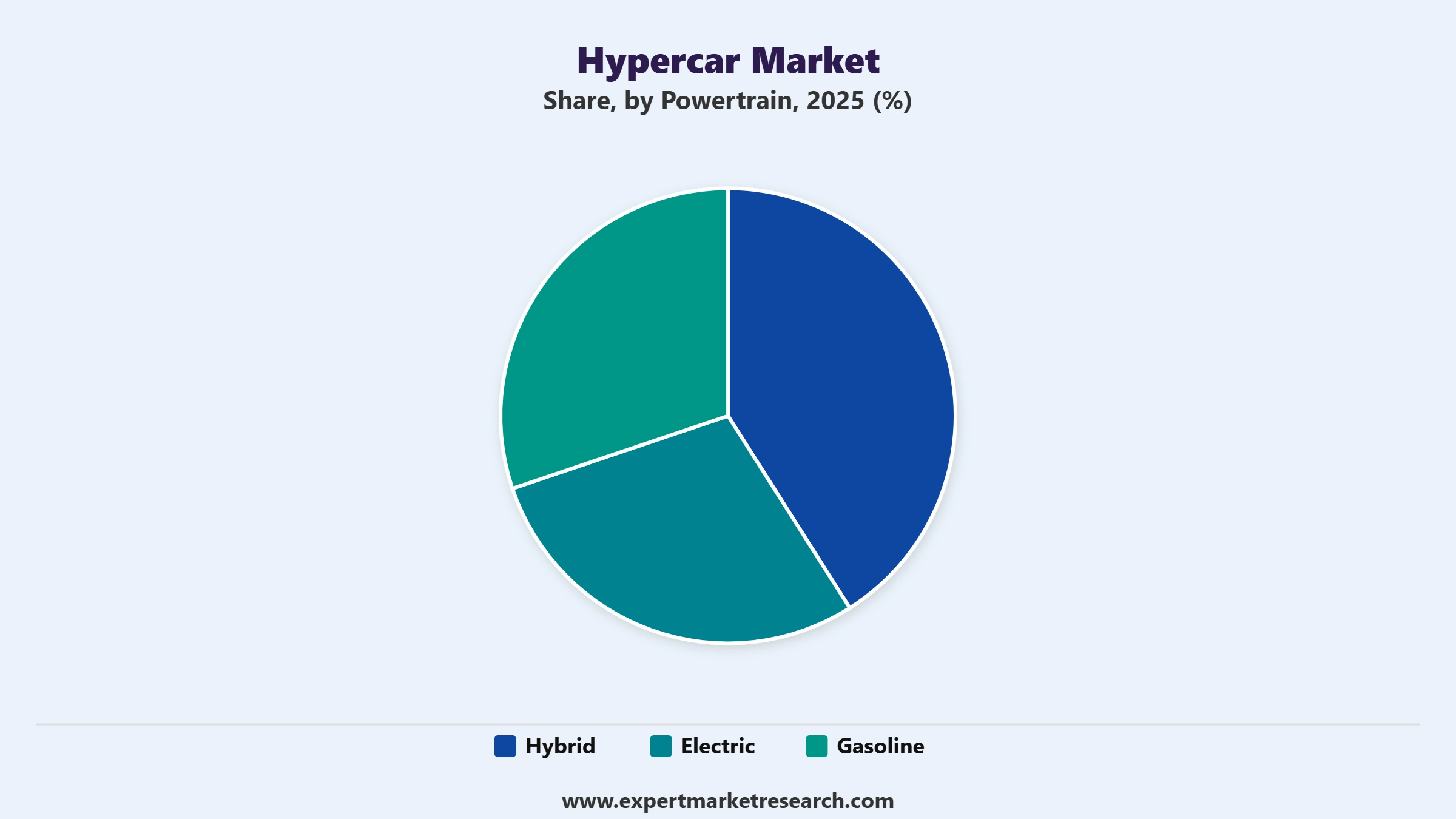 Hypercar Market Segment Powertrain