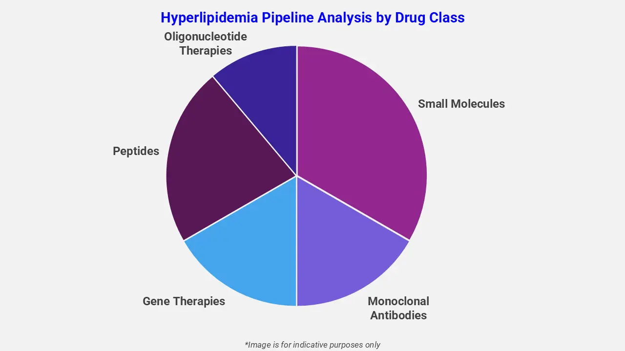 Hyperlipidemia Pipeline Analysis by Drug Class