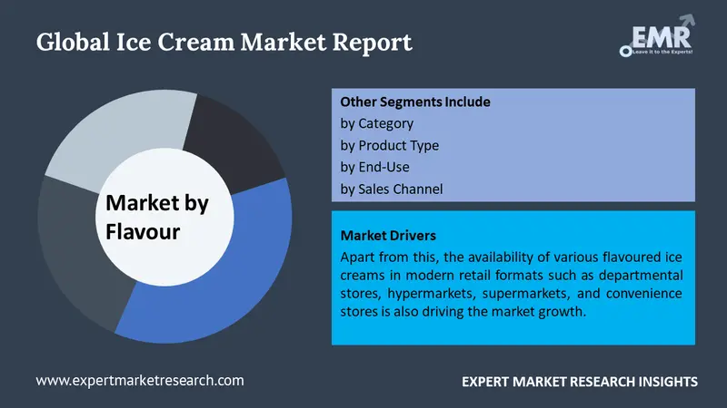 Ice Cream Market By Segments