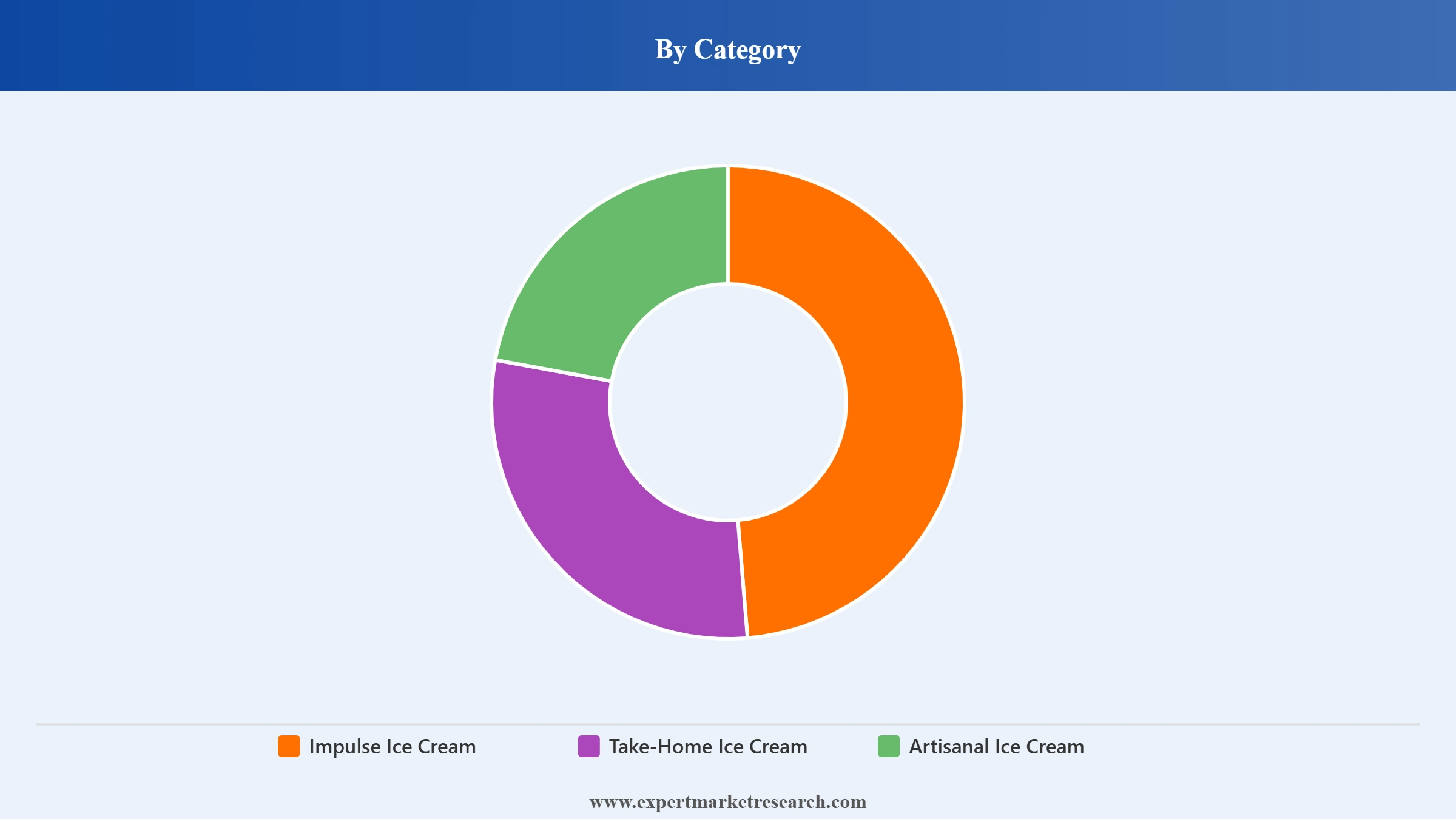Ice Cream Market Segment Category