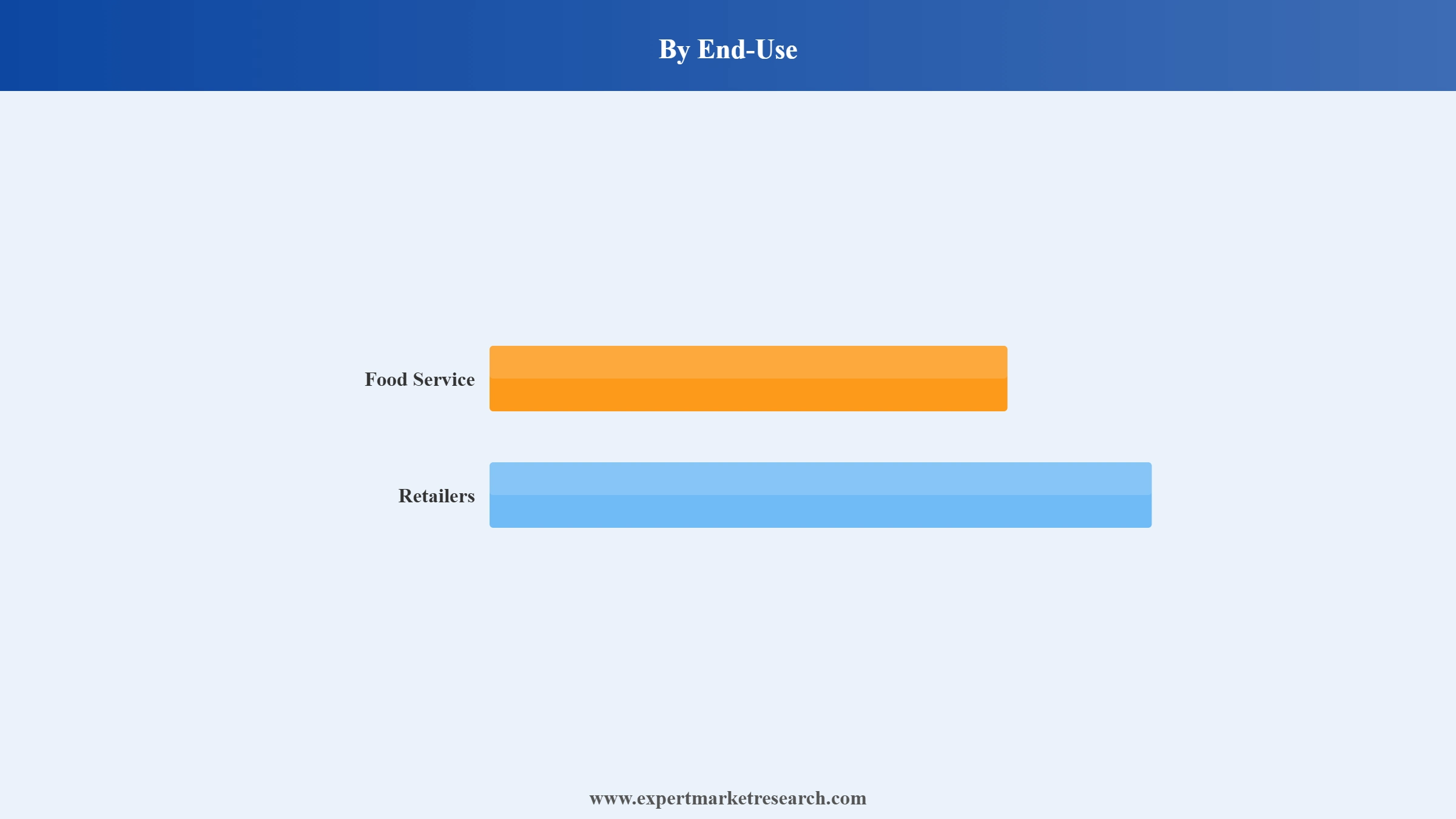 Ice Cream Market Segment End Use