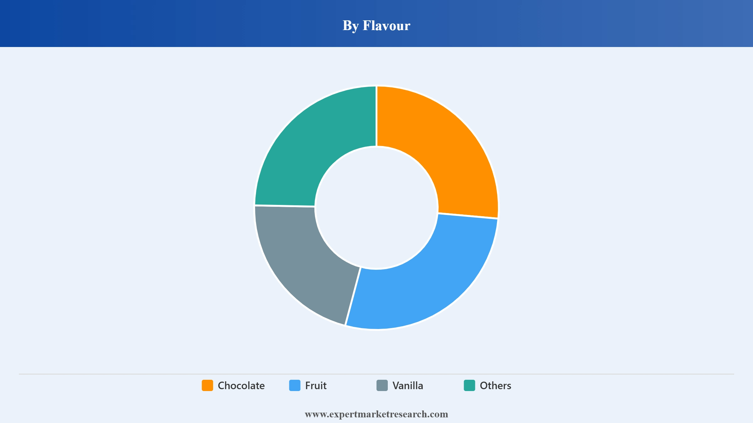 Ice Cream Market Segment Flavour