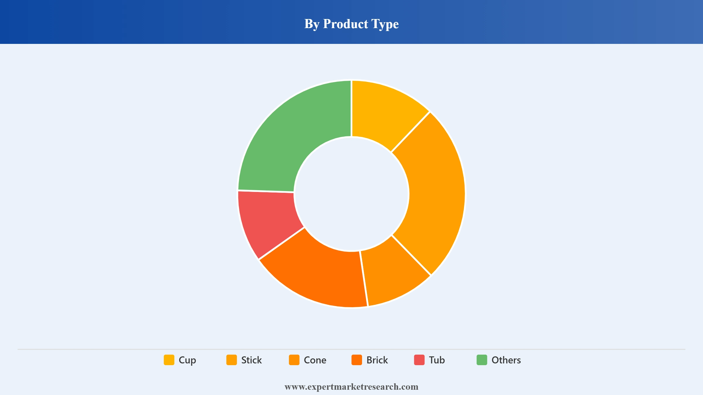 Ice Cream Market Segment Product Type