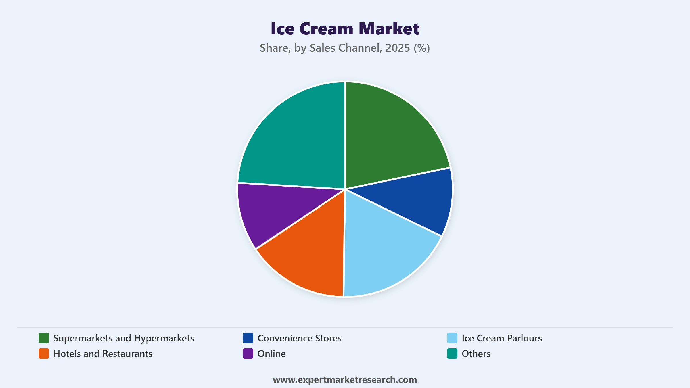Ice Cream Market Segment Sales Channel