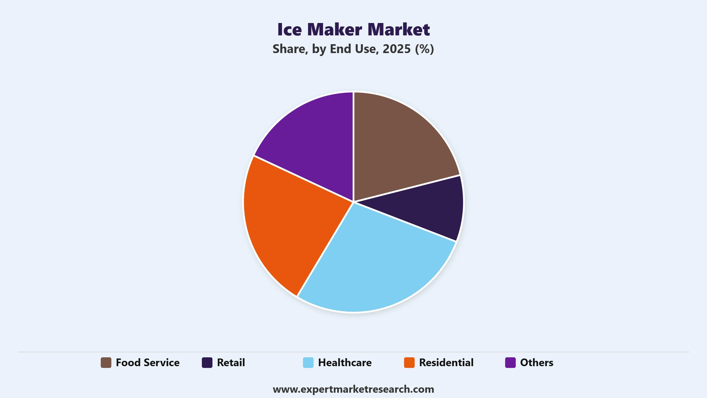 Ice Maker Market Segment End Use