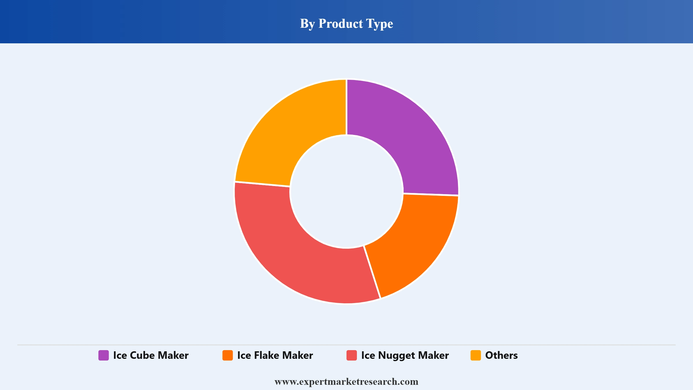 Ice Maker Market Segment Product Type