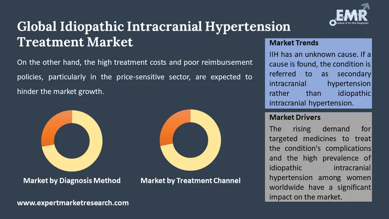 idiopathic intracranial hypertension treatment market by segments