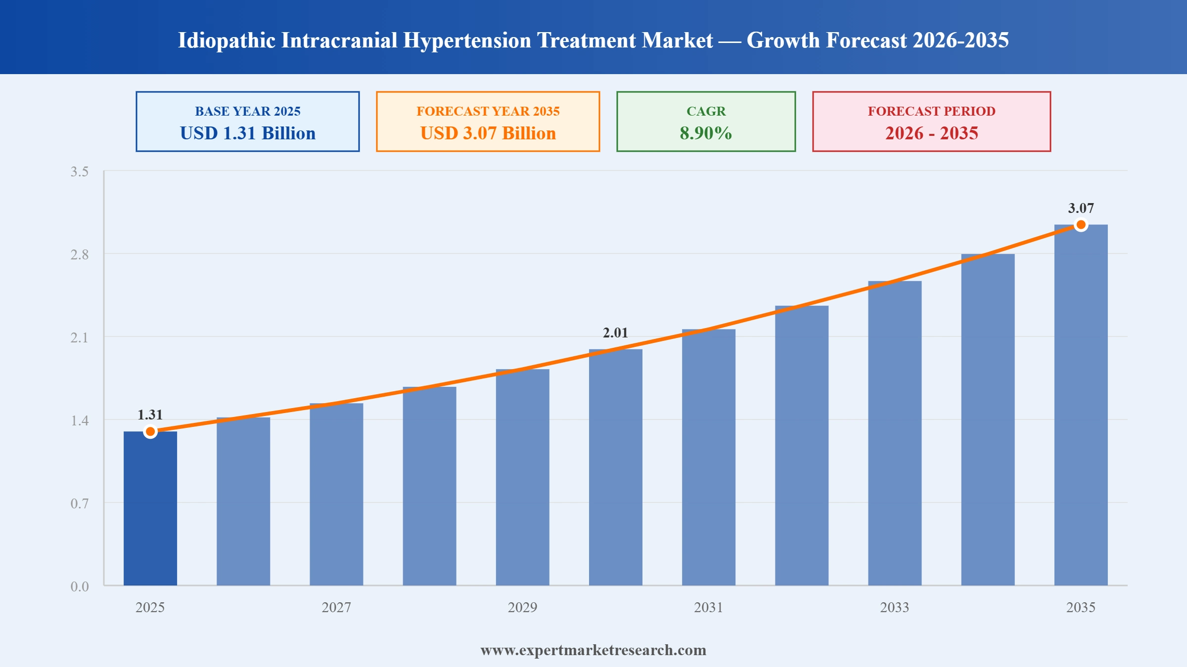 Idiopathic Intracranial Hypertension Treatment Market Graph