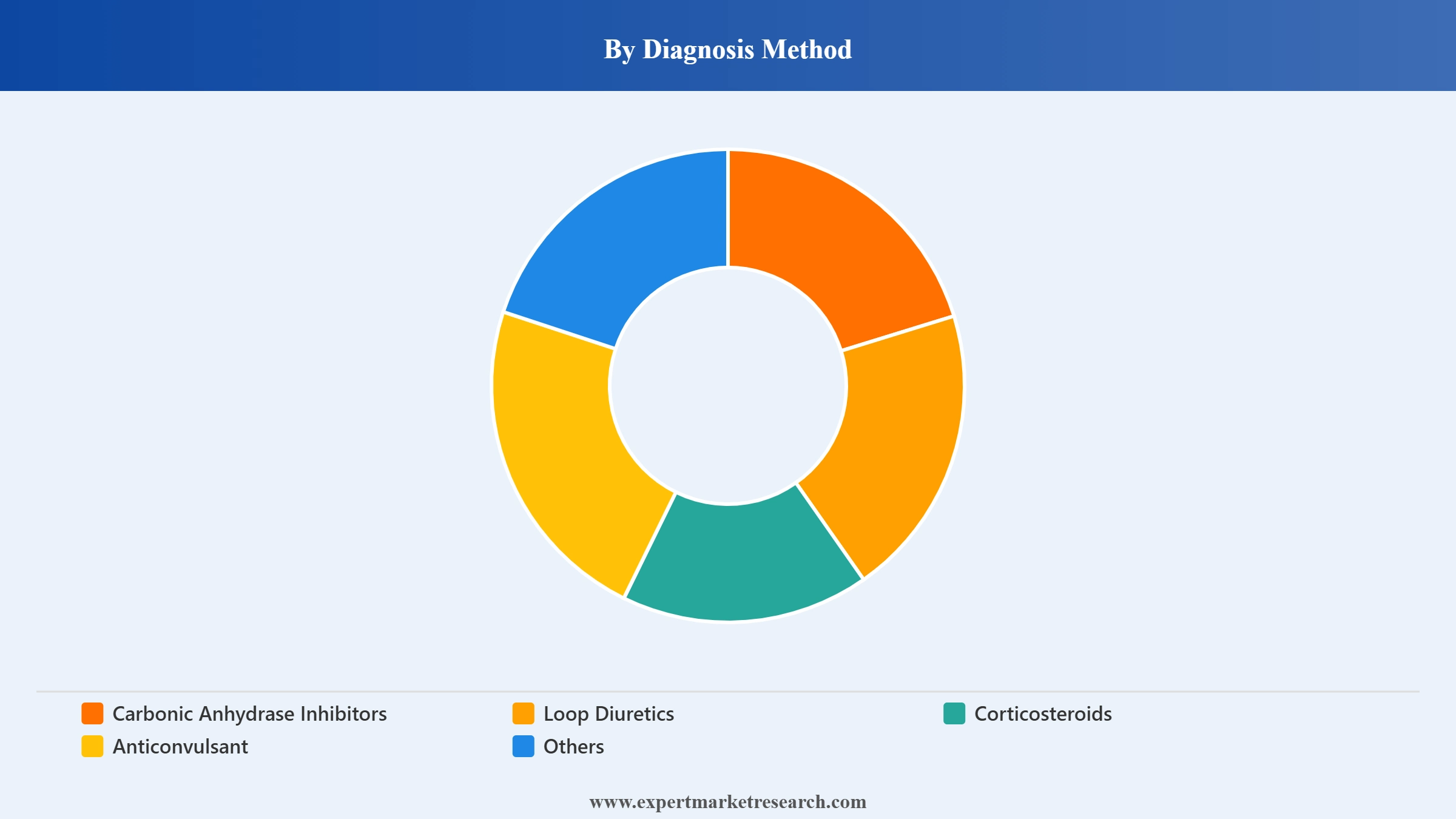 Idiopathic Intracranial Hypertension Treatment Market Segment Diagnosis Method