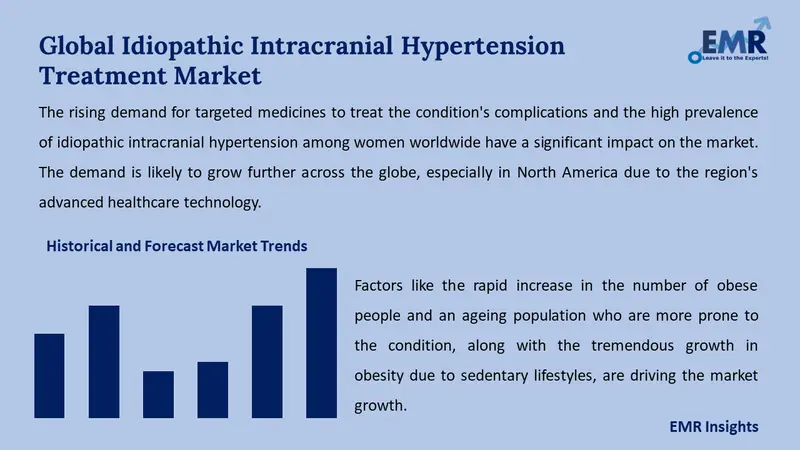 idiopathic intracranial hypertension treatment market