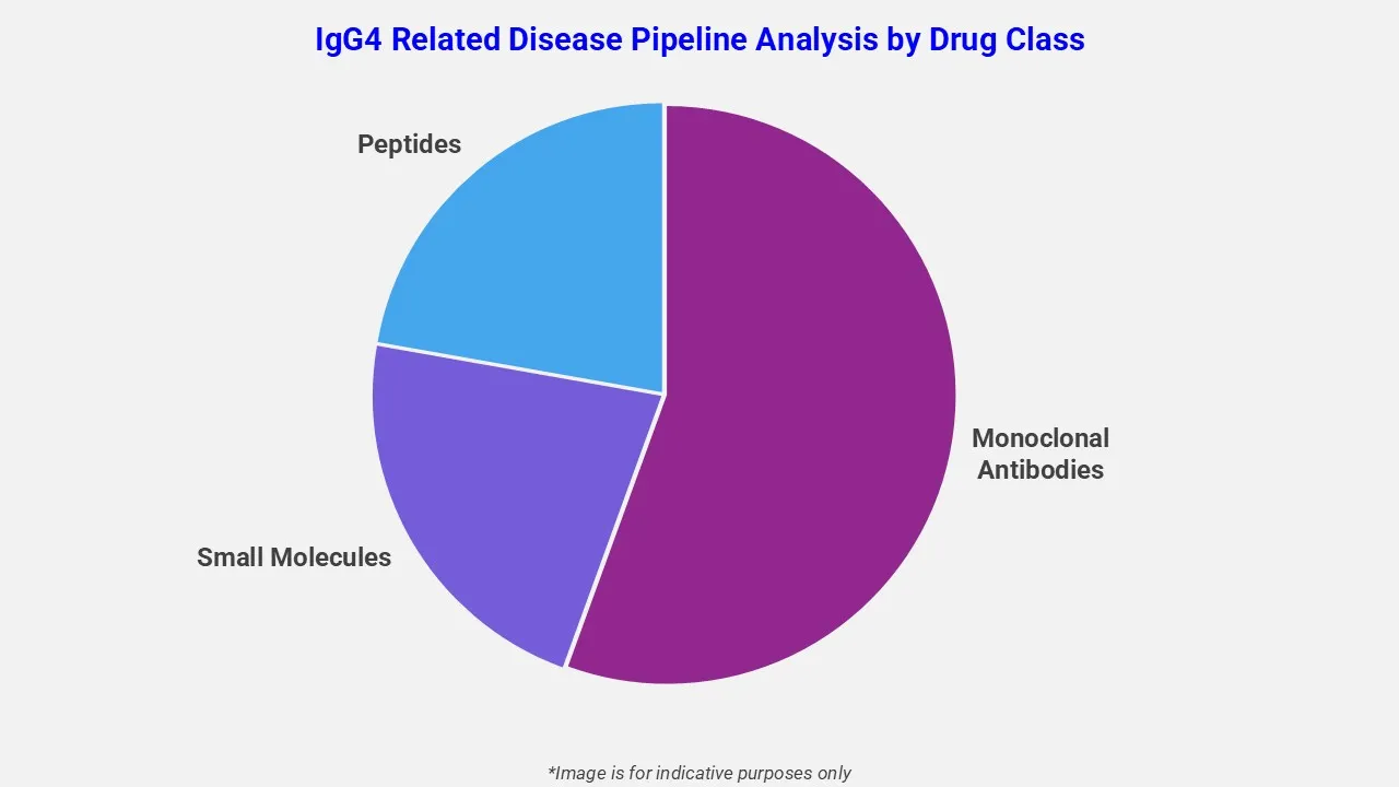 Igg4 Related Disease Pipeline Analysis By Drug Class
