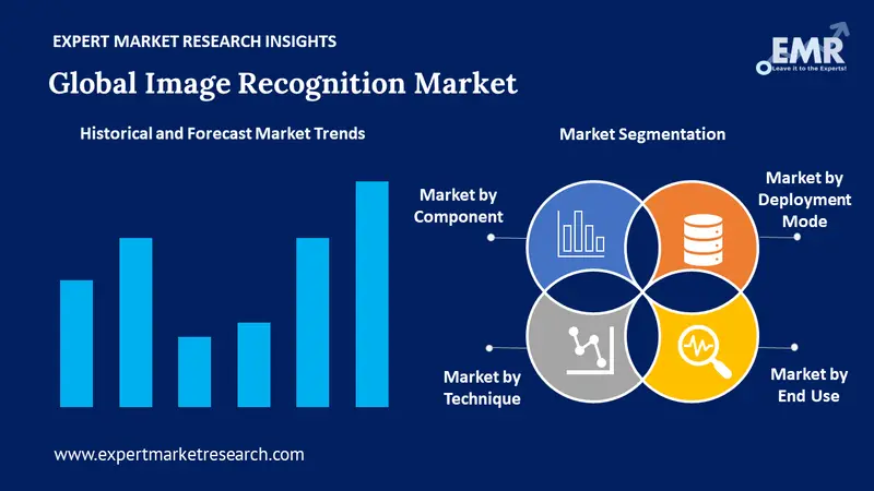 image recognition market by segments
