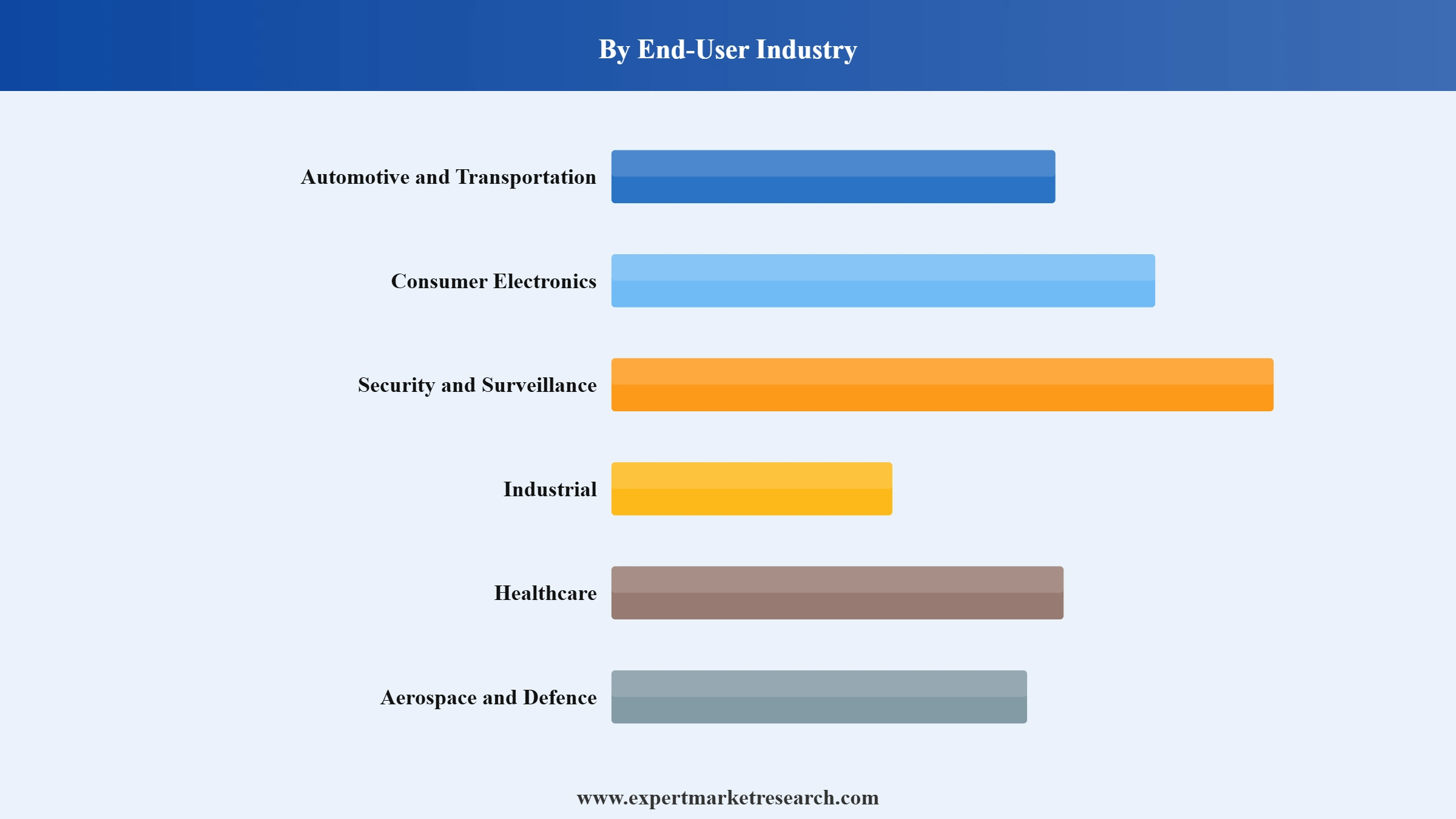 Image Sensors Market Segment End User Industry
