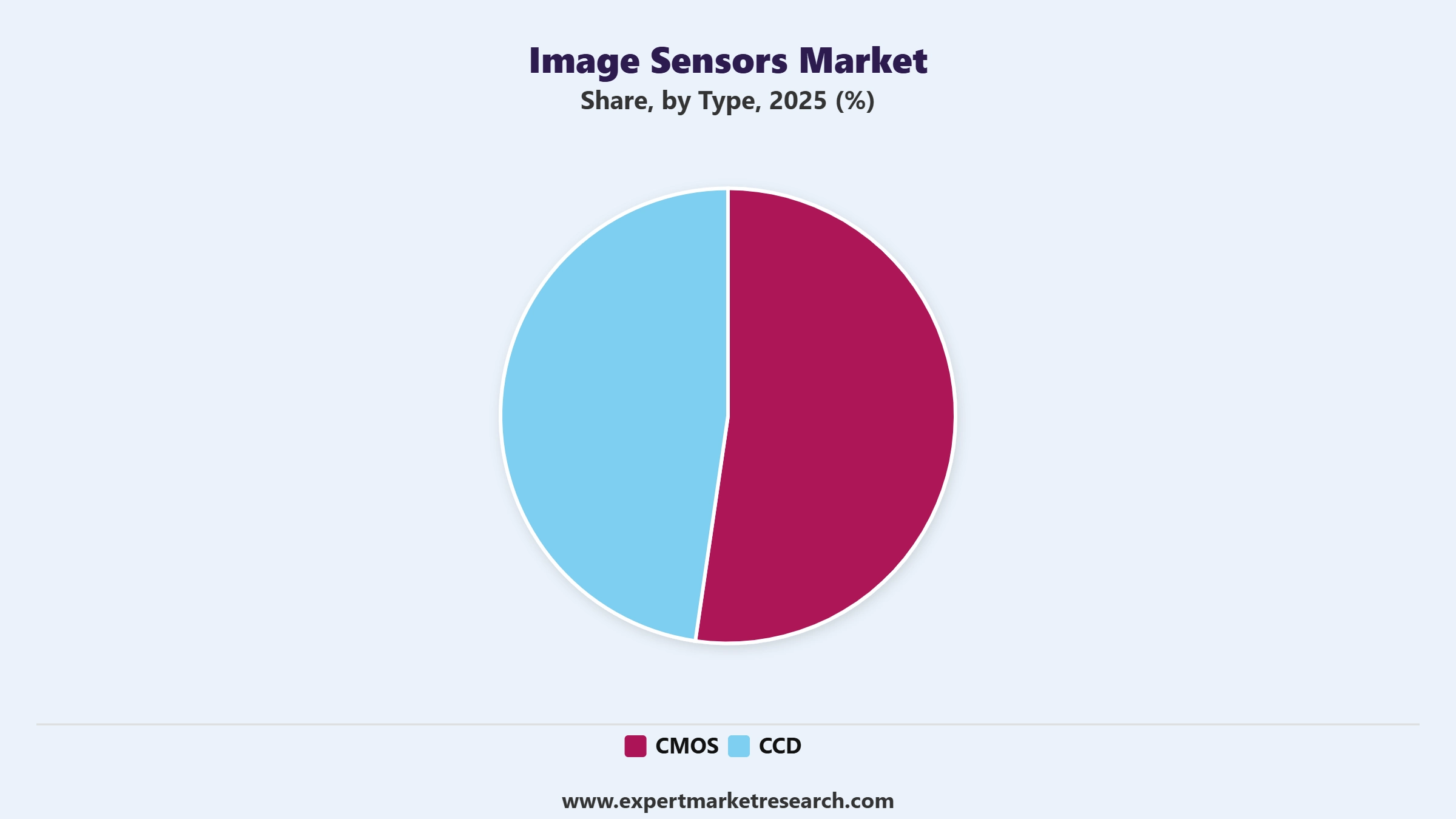 Image Sensors Market Segment Type