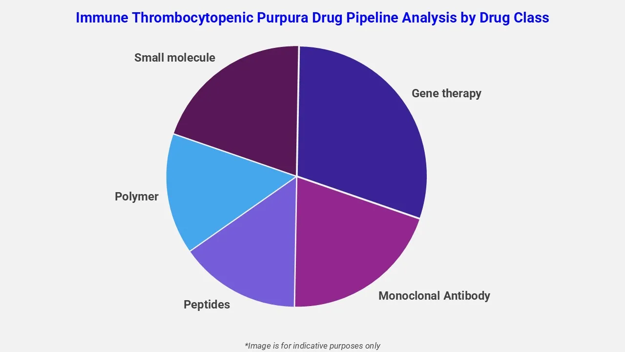 Immune Thrombocytopenic Purpura Drug Pipeline Analysis By Drug Class