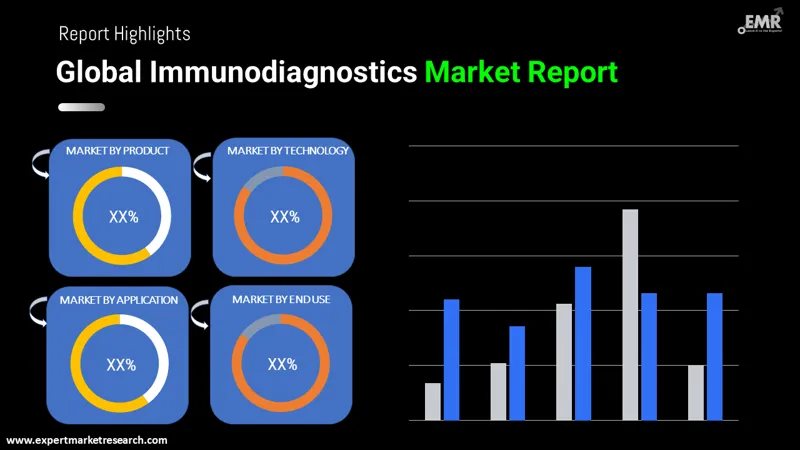 immunodiagnostics market by segments