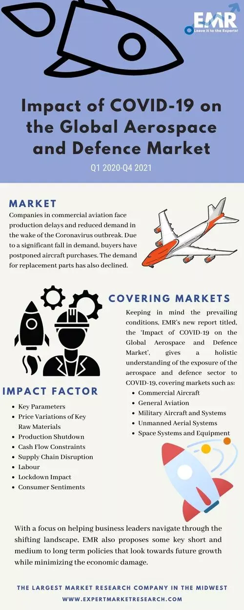 Impact of COVID-19 on the Global Aerospace and Defence Market
