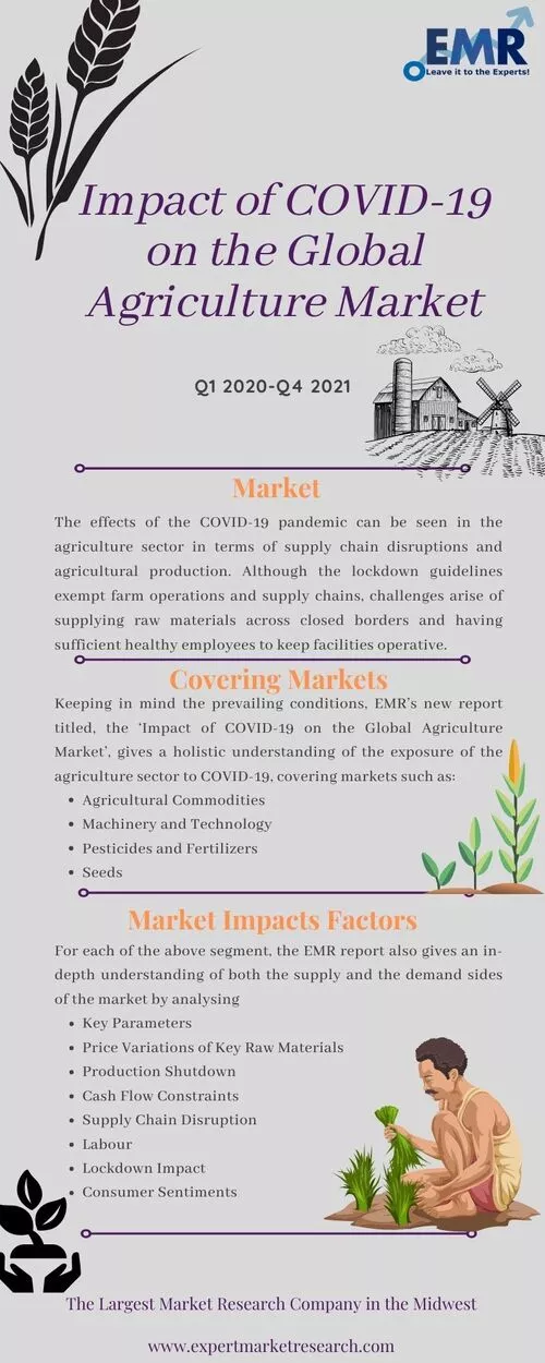 Impact of COVID-19 on the Global Agriculture Market