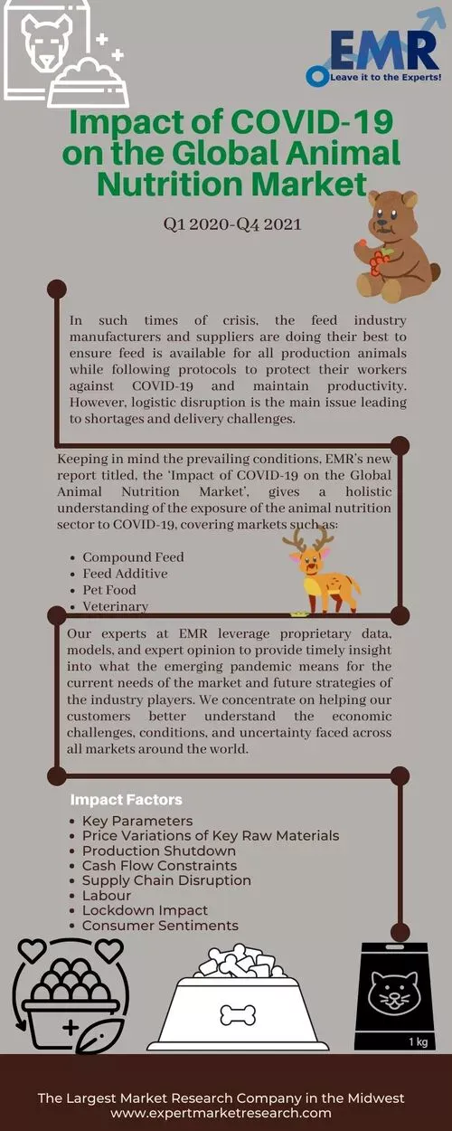 Impact of COVID-19 on the Global Animal Nutrition Market