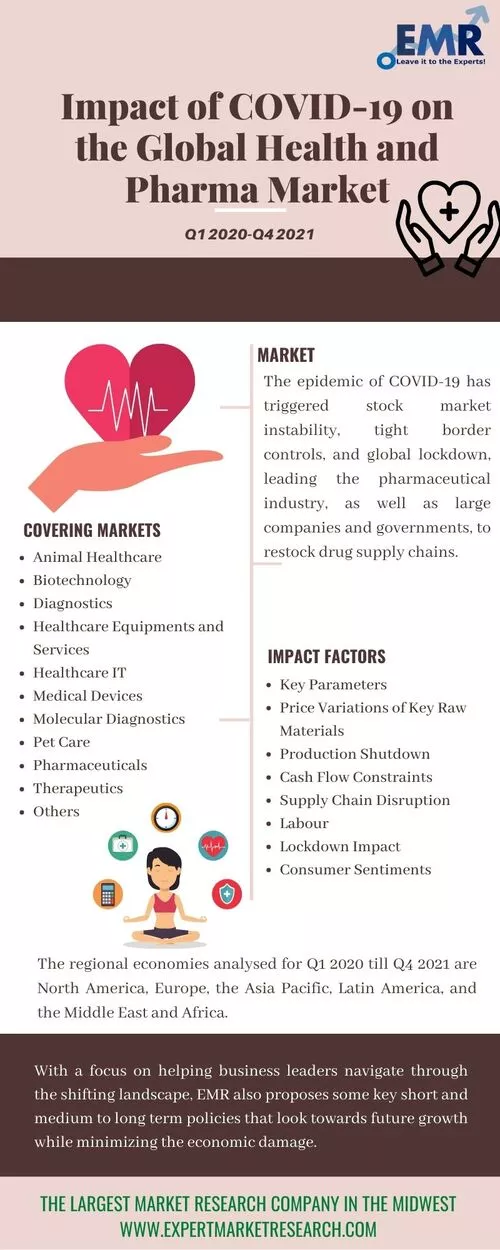Impact of COVID-19 on the Global Health and Pharma Market
