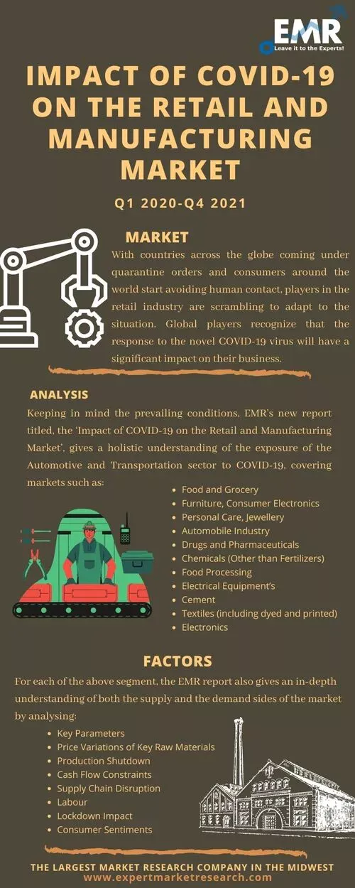 Impact of COVID-19 on the Retail and Manufacturing Market