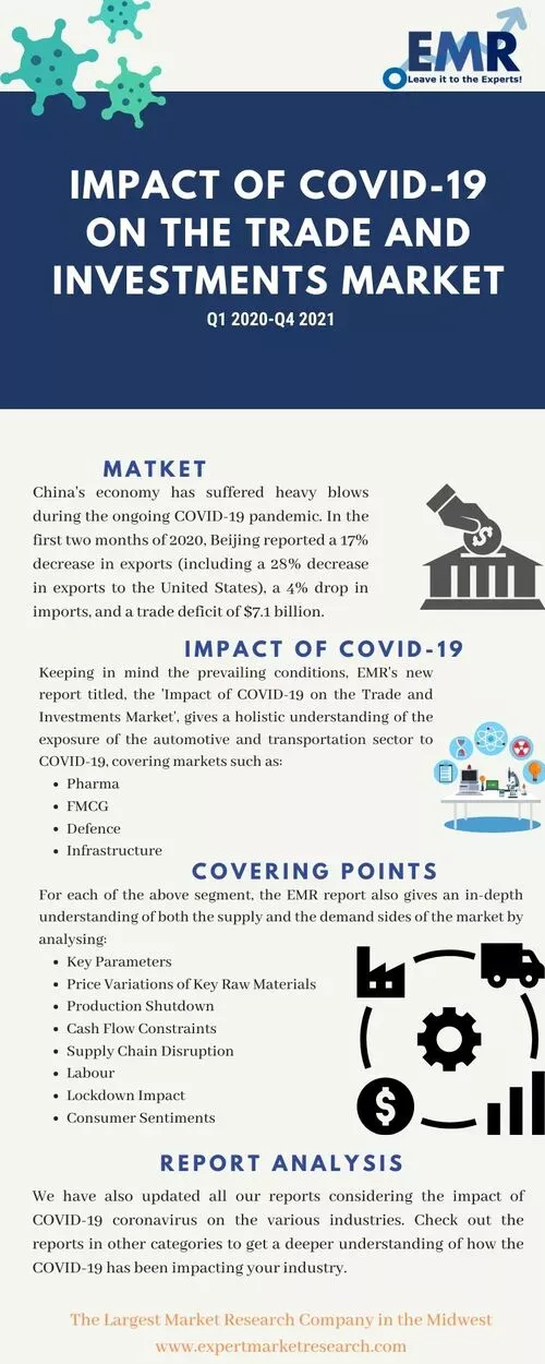 Impact of COVID-19 on the Trade and Investments Market